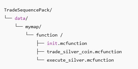 Create a datapack structure for your custom trade logic.