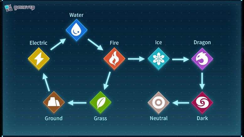 Usa Pals de Agua para contrarrestar enemigos de Fuego de forma efectiva