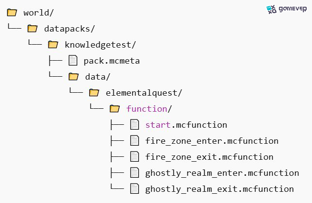 Construye una estructura correcta del datapack para Minecraft.