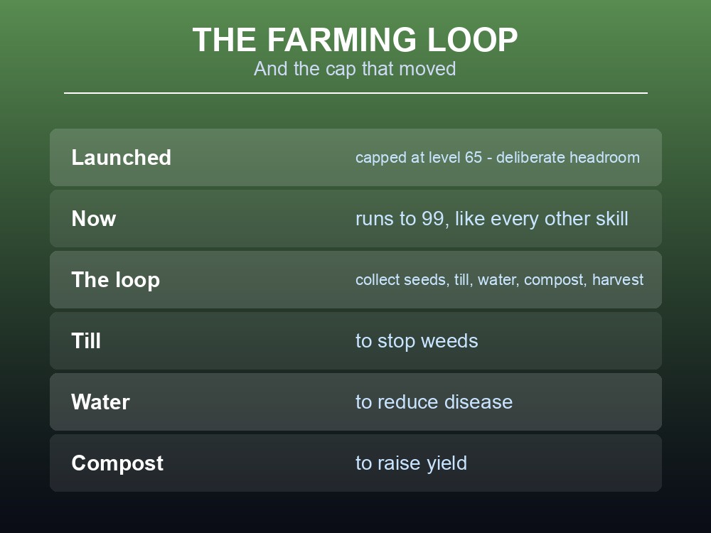 Card summarising the Dragonwilds Farming loop from seed to harvest.