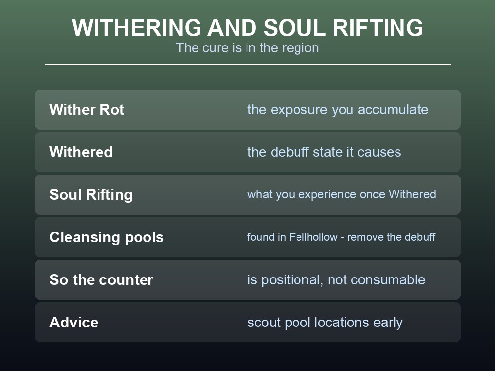 Card explaining the Withering debuff, Wither Rot and the cleansing pools that cure it.