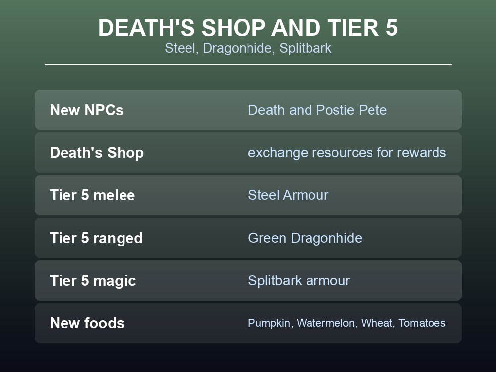 Card describing Death's Shop and the Tier 5 material progression added with Fellhollow.