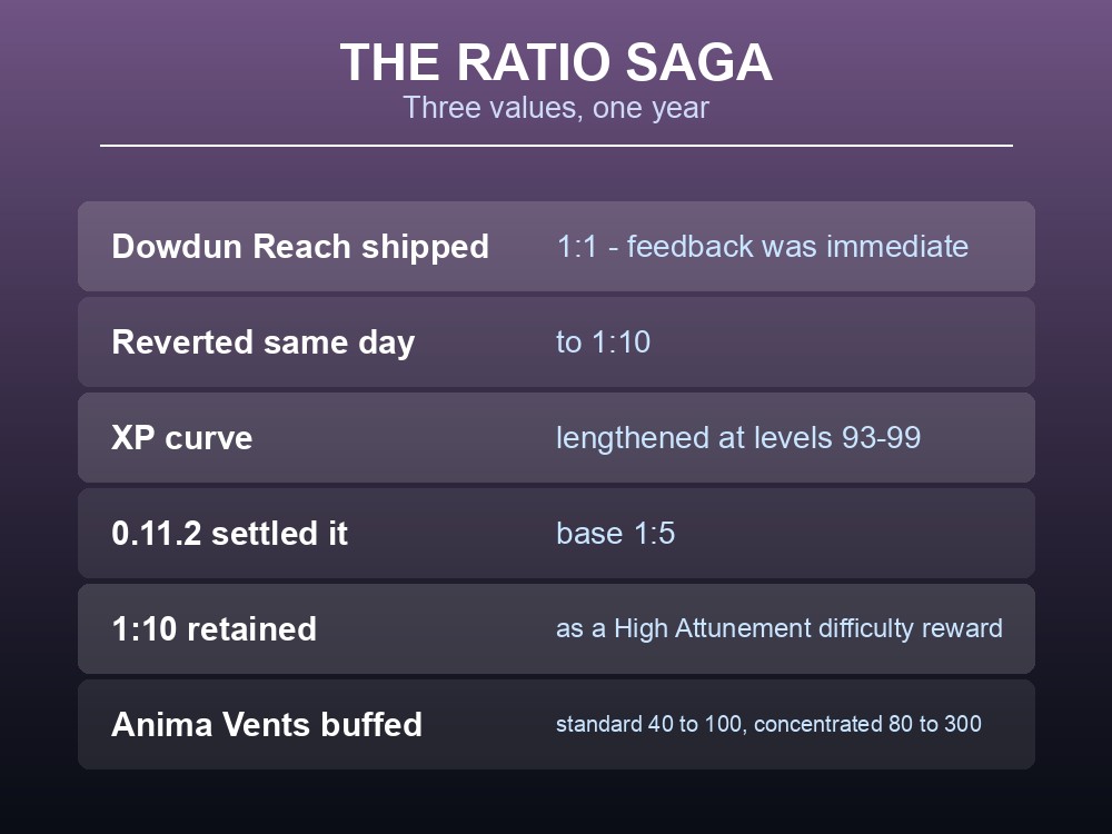 Card recounting the Runecrafting ratio change and its same-day reversal.