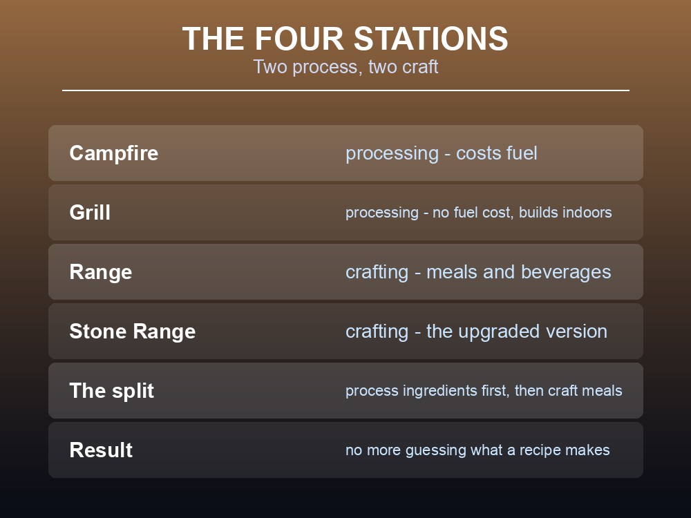 Card showing the four Dragonwilds cooking stations split into processing and crafting.