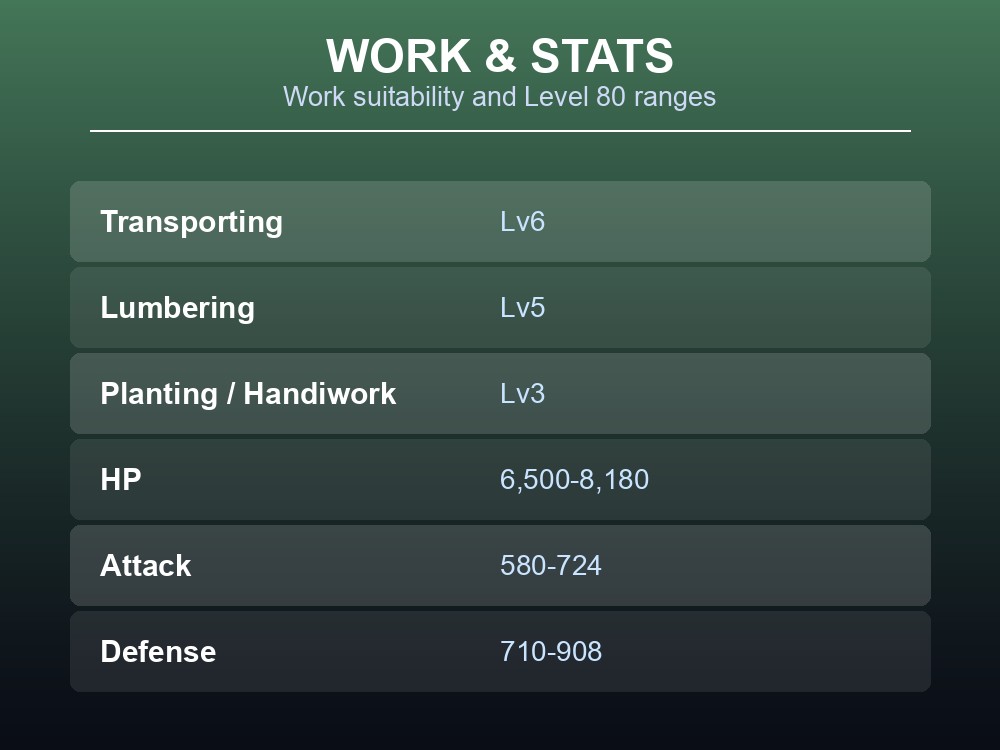 Work and stats card listing Wumpo Botan's work suitability and Level 80 stat ranges.