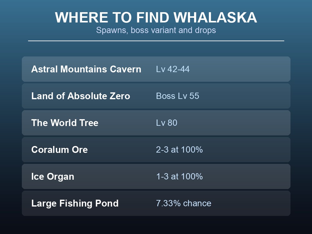 Where-to-find card listing Whalaska's spawn zones, boss variant and drops.