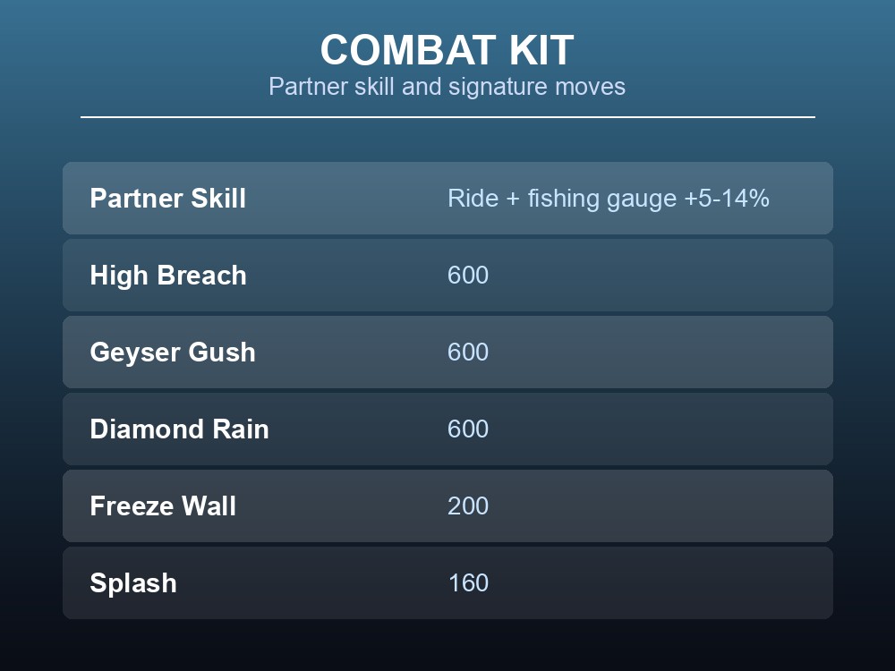 Combat kit card showing Whalaska's fishing partner skill and its three 600-power moves.