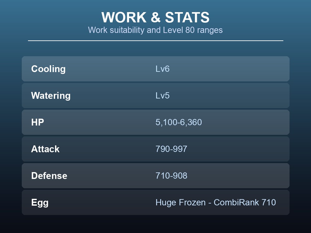 Work and stats card listing Whalaska's work suitability and Level 80 stat ranges.