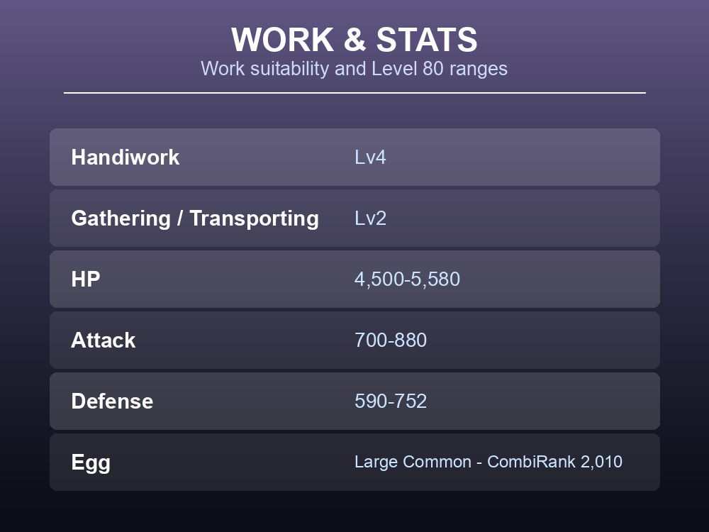 Work and stats card listing Lunaris's work suitability and Level 80 stat ranges.