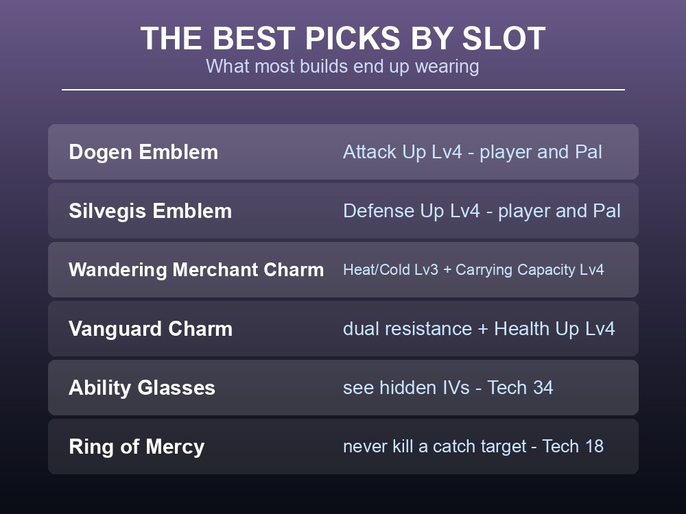 Card listing the best accessory picks: Dogen and Silvegis Emblems, charms, Ability Glasses and Ring of Mercy.