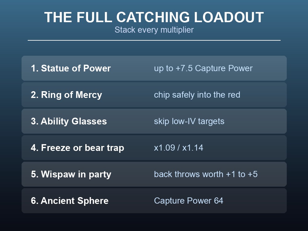 Card listing the full catching loadout in order, from the Statue of Power to the Ancient Sphere.