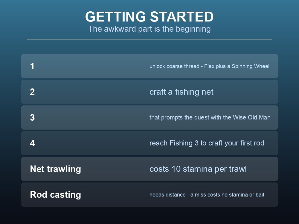 Card showing how to unlock Fishing in Dragonwilds, starting with a net and a quest.