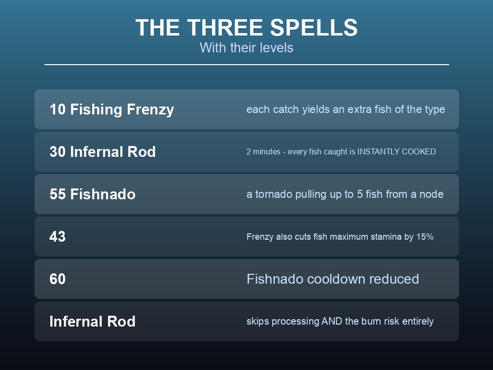 Card listing Dragonwilds' three fishing skill spells and what each does.