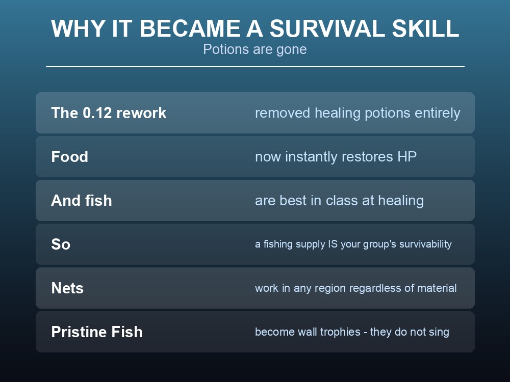 Card covering Pristine Fish trophies and the quests that shipped with Fishing.