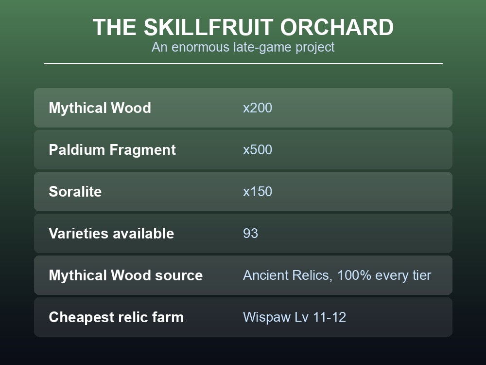 Card showing the Skillfruit Orchard's enormous build cost and its 93 varieties.