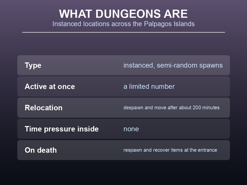 Card explaining Palworld dungeons: instanced locations that relocate after about 200 minutes.