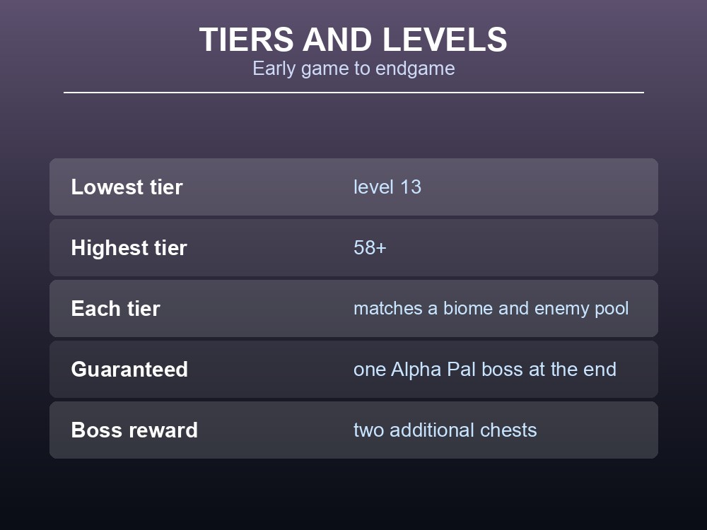 Card listing dungeon tiers from level 13 to 58 plus, with the guaranteed Alpha boss.