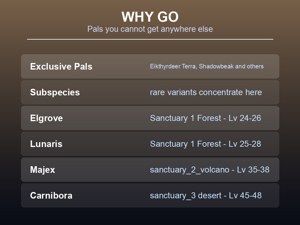 Card listing sanctuary-exclusive Pals and the Palworld 1.0 Pals that spawn in each sanctuary zone.