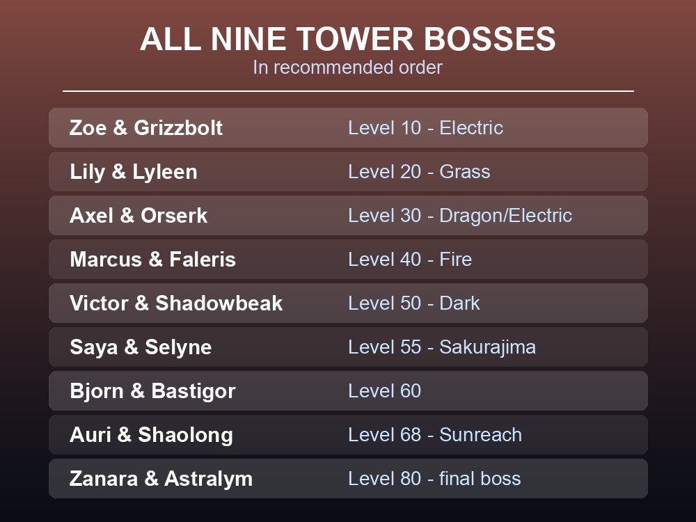 Card listing all nine Palworld tower bosses in recommended order from Level 10 to Level 80.