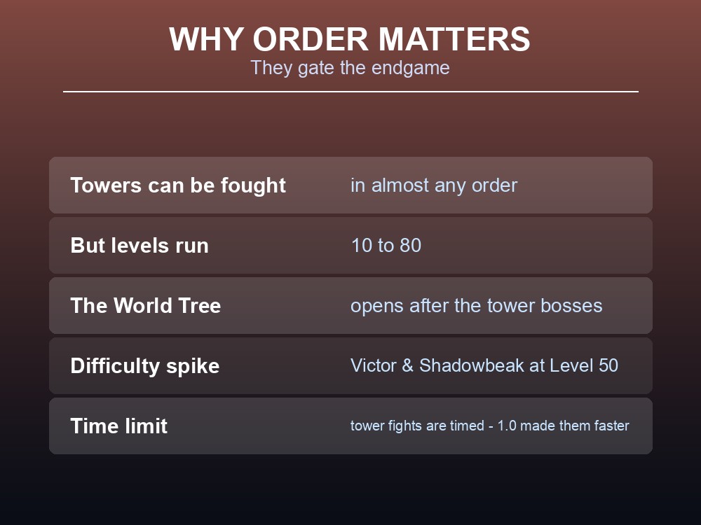 Card explaining why tower order matters: the level spread, the difficulty spike and the World Tree gate.