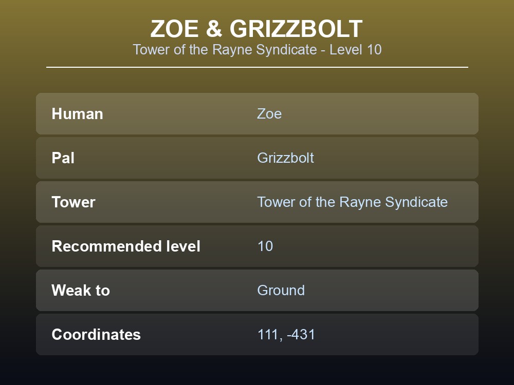 Card showing Zoe & Grizzbolt tower boss details: Level 10, Electric, weak to Ground, at 111, -431.