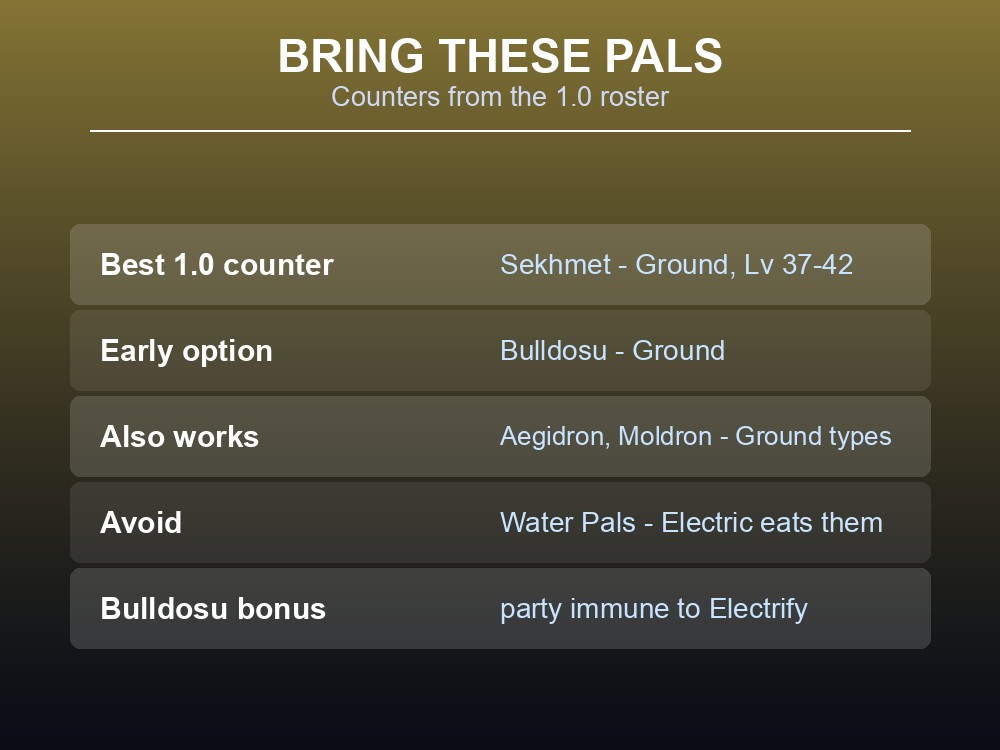 Card listing Ground-element counters for the Grizzbolt fight from the Palworld 1.0 roster.