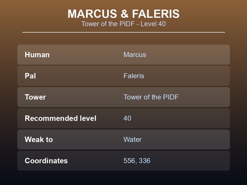 Card showing Marcus & Faleris tower boss details: Level 40, Fire, weak to Water, at 556, 336.