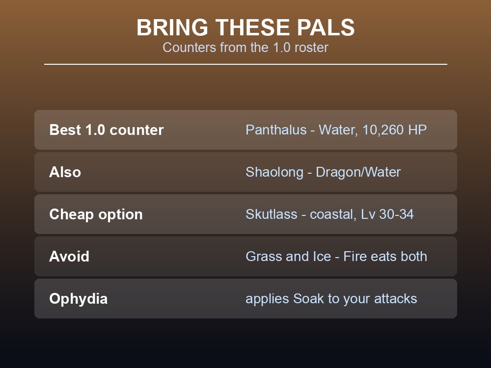Card listing Water-element counters for the Faleris fight from the Palworld 1.0 roster.