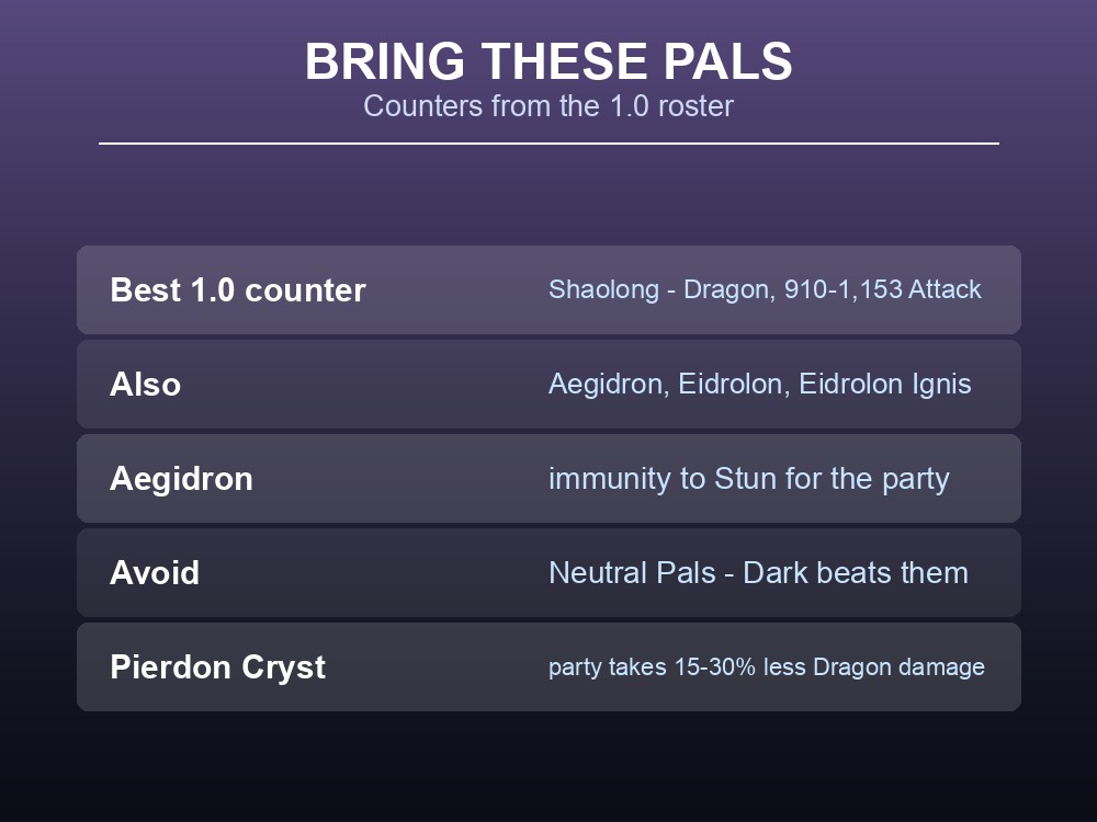 Card listing Dragon-element counters for the Shadowbeak fight from the Palworld 1.0 roster.