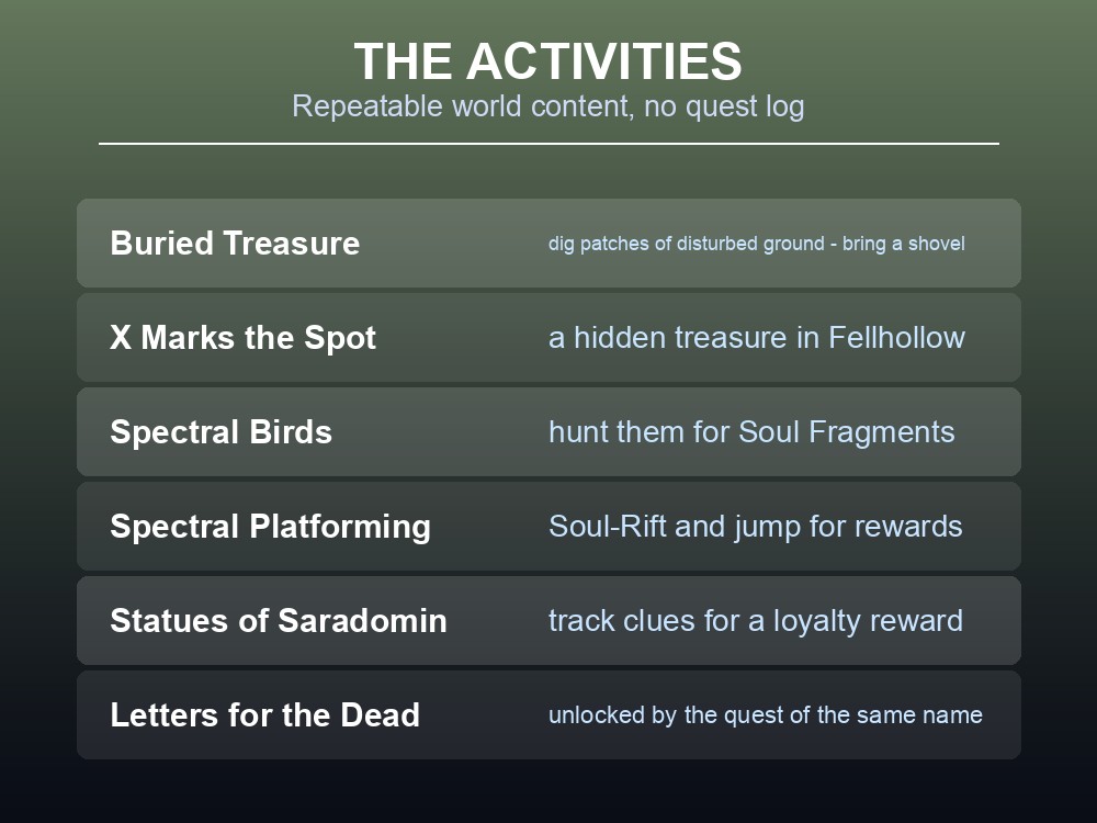 Card listing Dragonwilds' repeatable side activities.