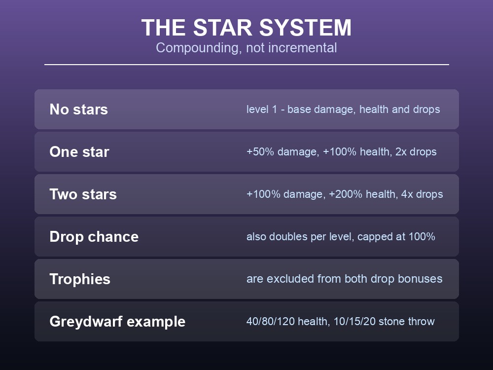 Card explaining Valheim's creature star levels and multiplayer scaling.