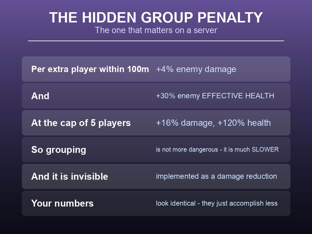 Card explaining Valheim's invisible per-player enemy scaling.