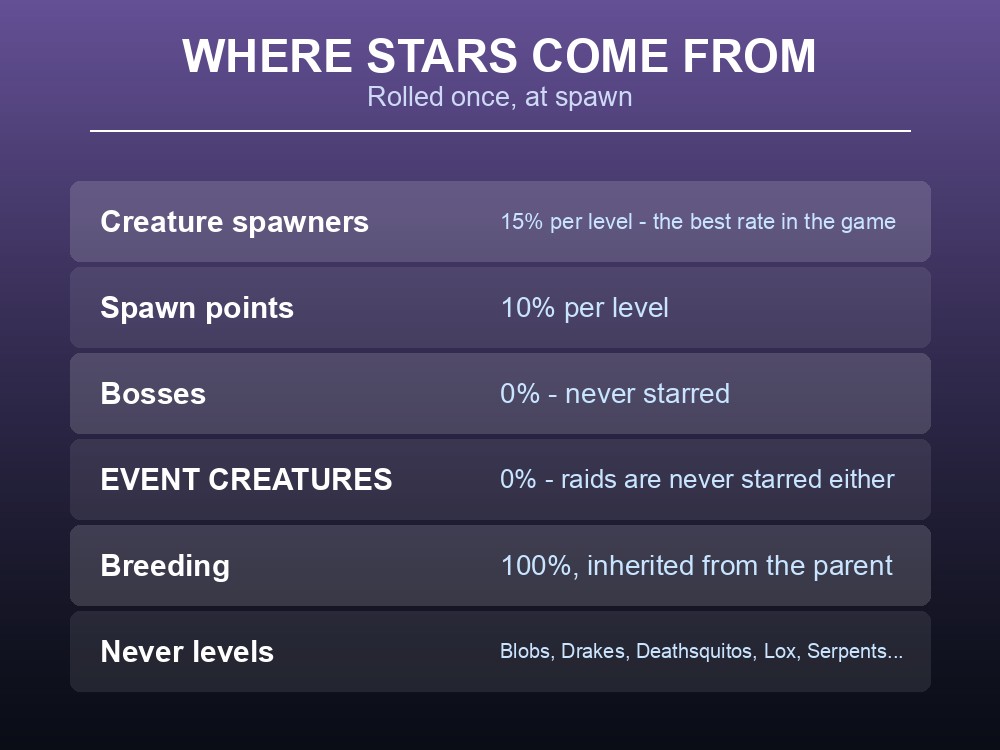 Card explaining when Valheim creatures can spawn with stars.