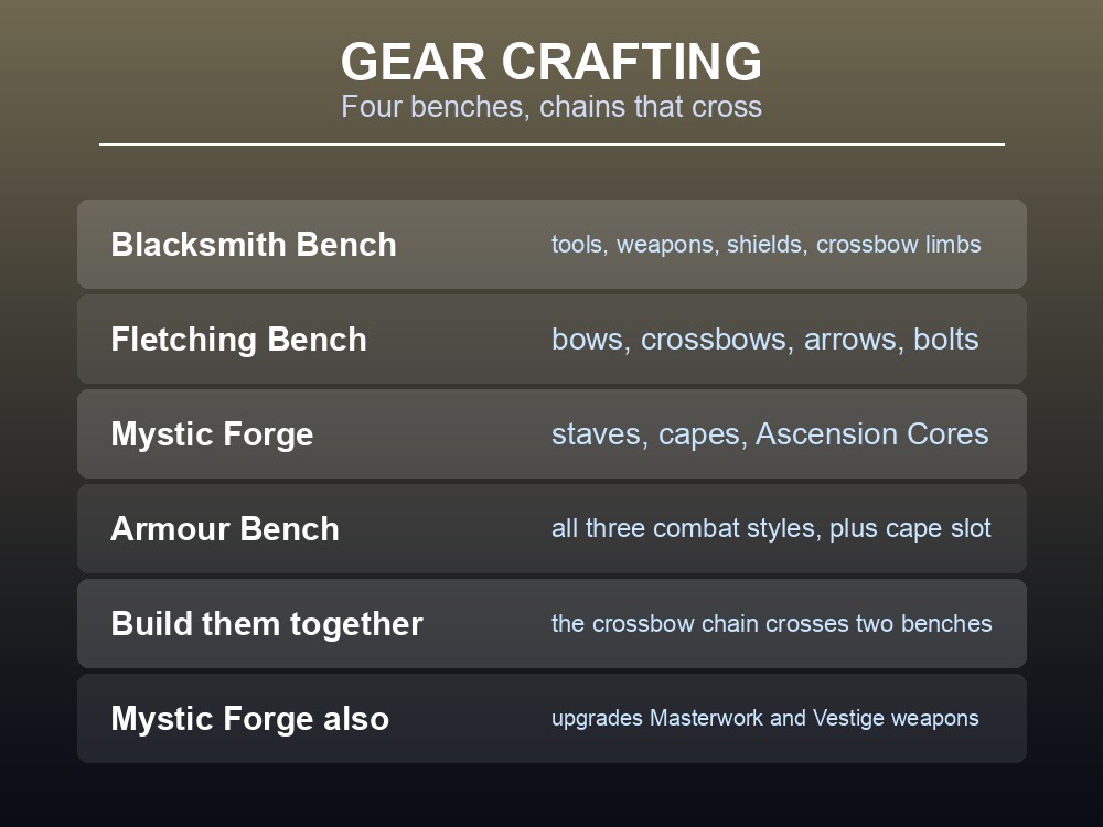 Card grouping Dragonwilds' stations into crafting, processing, refining and farming.