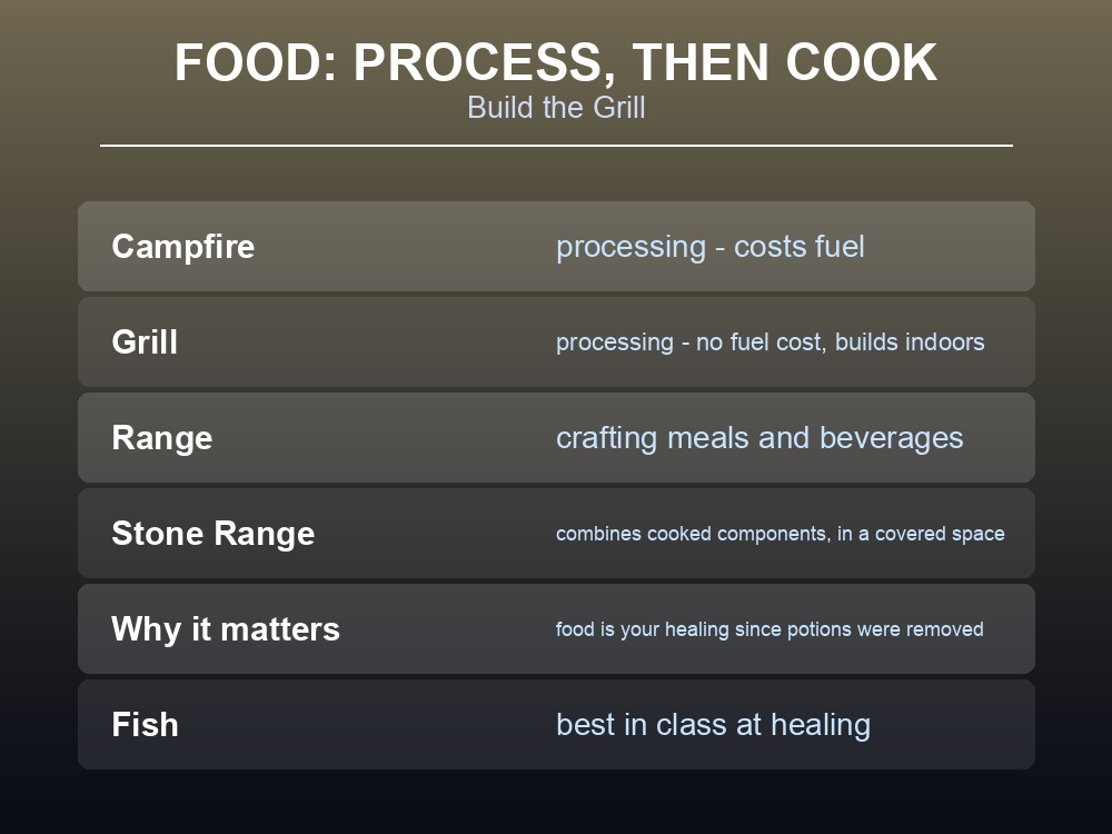 Card separating Dragonwilds' food processing stations from its cooking stations.