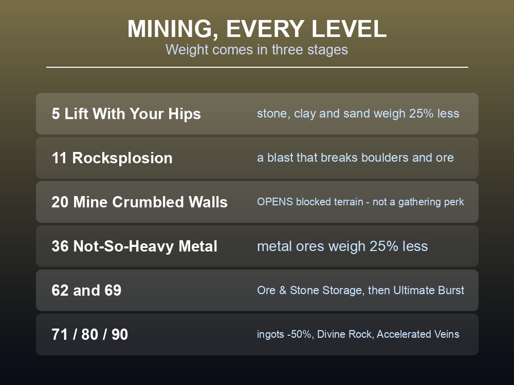 Card listing every Mining and Woodcutting perk in Dragonwilds.