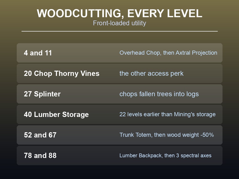 Card listing every Woodcutting perk in Dragonwilds from level 4 to 99.
