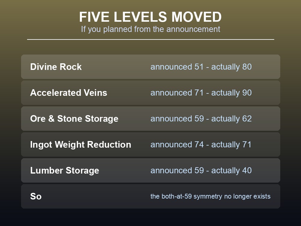Card comparing Jagex's announced perk levels with the current ones.