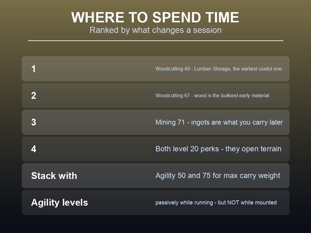 Card recommending which Dragonwilds gathering levels to prioritise.