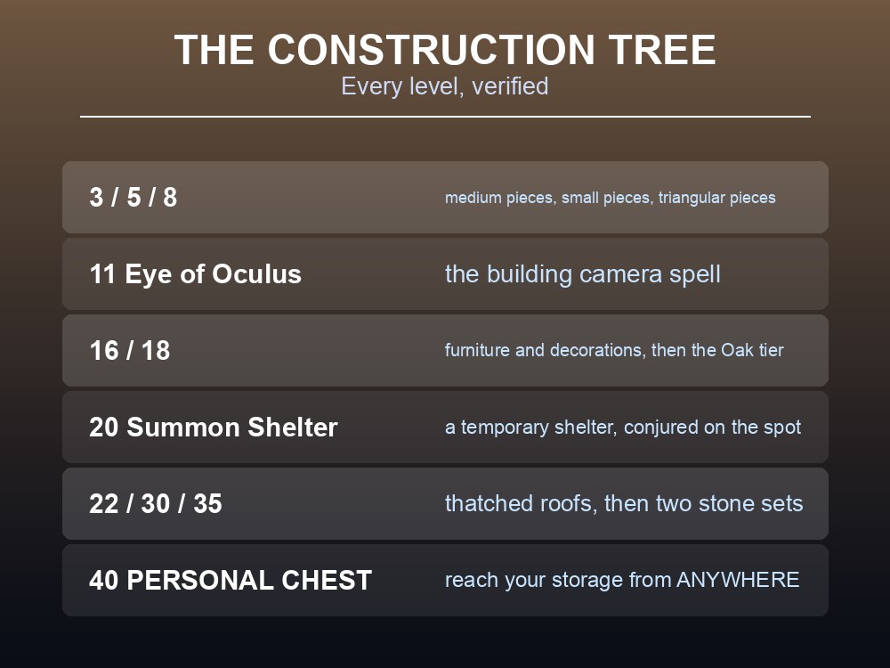 Card summarising Dragonwilds' building system, kits and the Construction skill.
