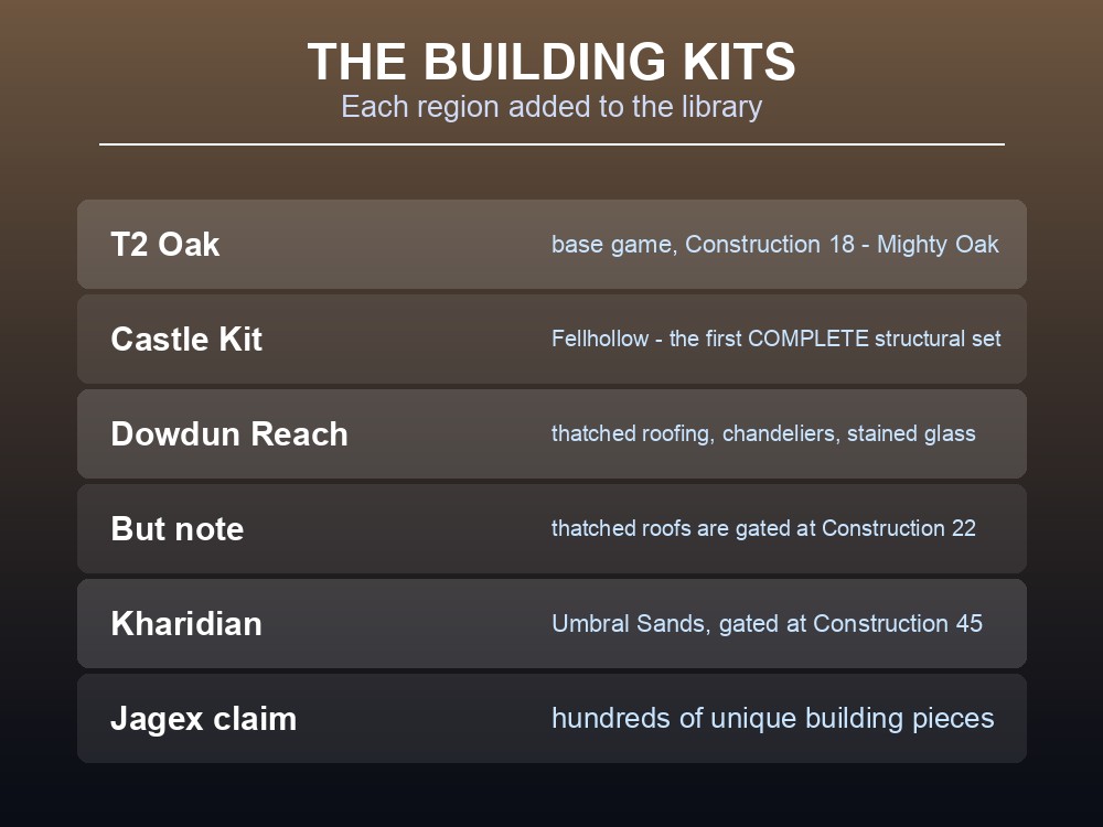 Card listing Dragonwilds' building kits by tier and region.