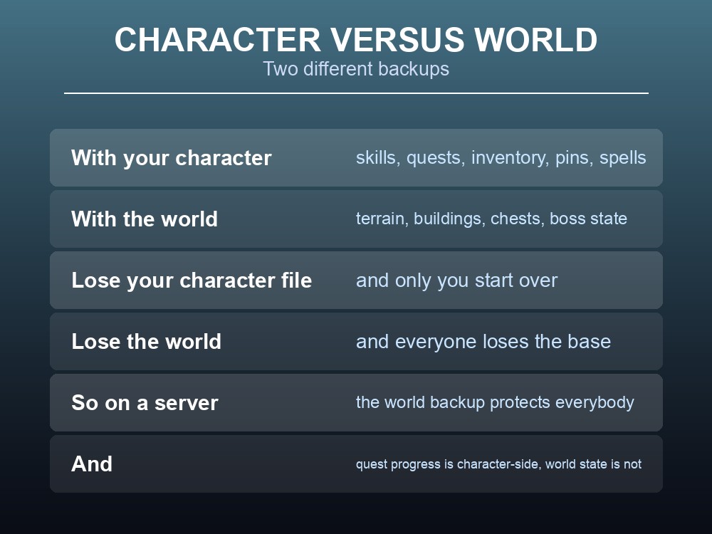 Card explaining the split between character and world data in Dragonwilds.