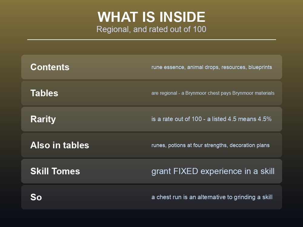 Card listing what Dragonwilds chests contain.