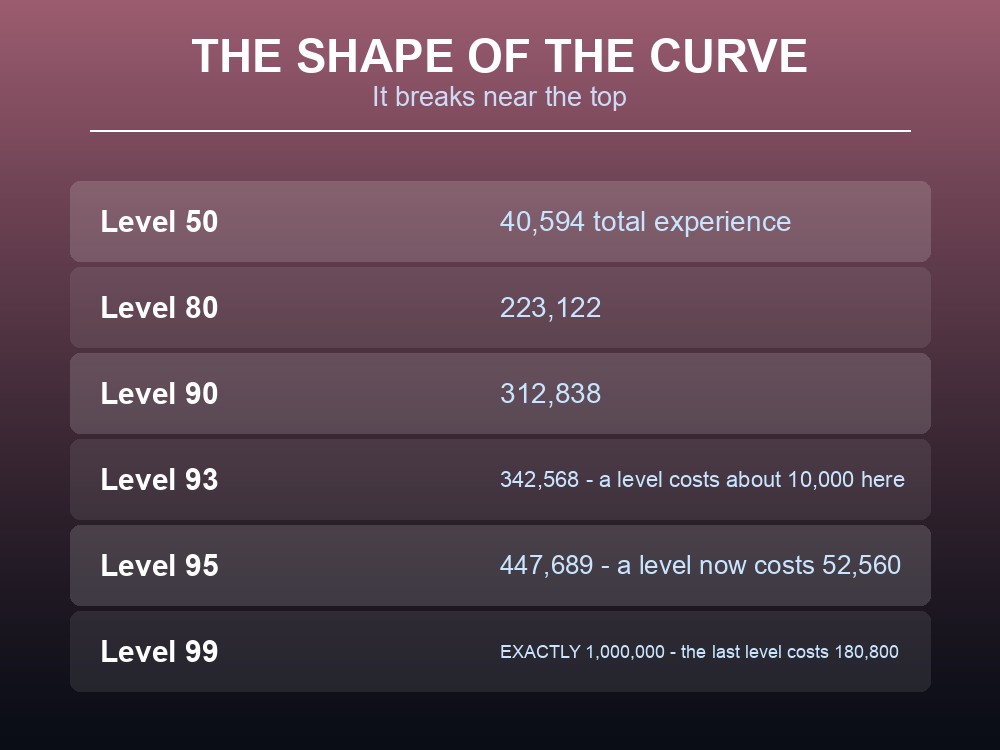 Card showing the Dragonwilds experience curve and its break at level 93.