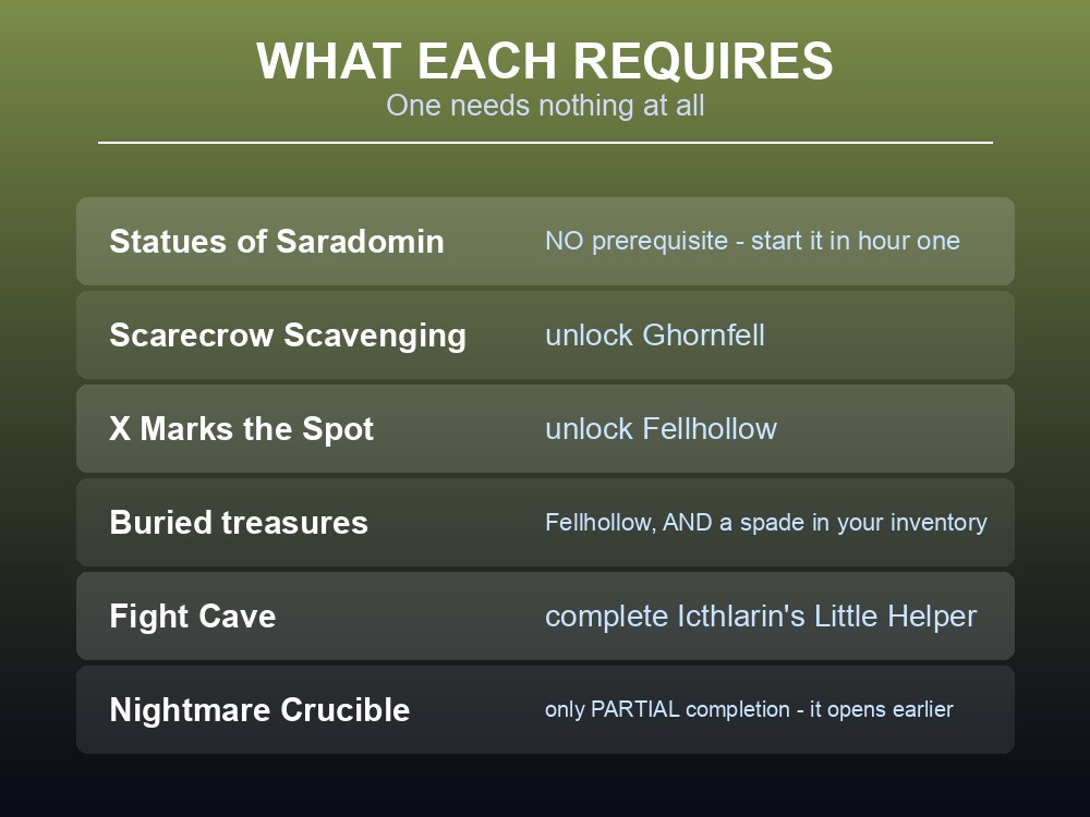 Card listing Dragonwilds' three treasure-hunt activities and their prerequisites.