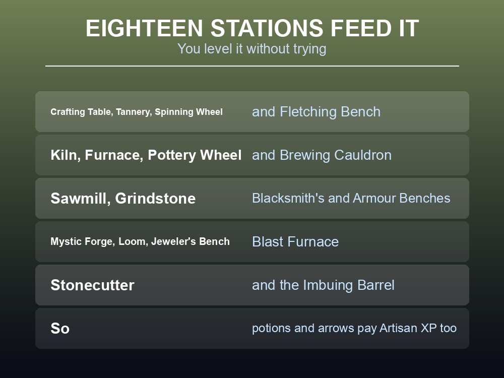 Card listing the crafting stations that grant Artisan experience in Dragonwilds.