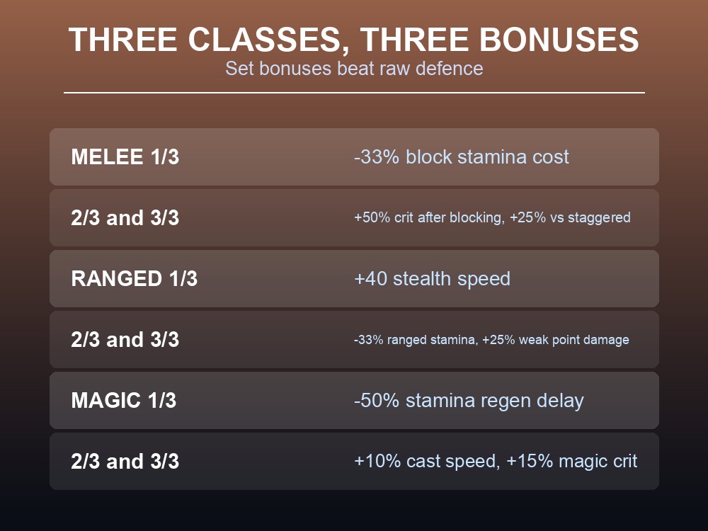 Card showing the three Dragonwilds armour classes and their set bonuses.