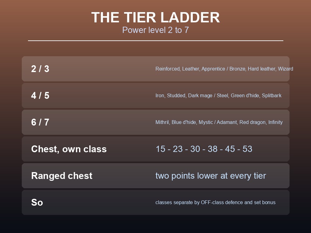 Card listing every Dragonwilds armour tier by power level.