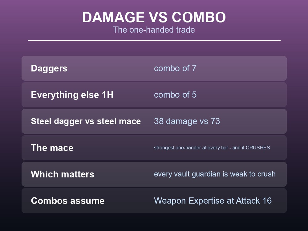 Card comparing Dragonwilds one-handed melee weapon damage against combo length.
