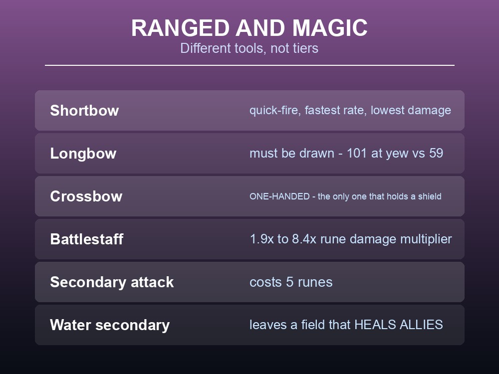 Card comparing Dragonwilds bow types and battlestaff rune multipliers.